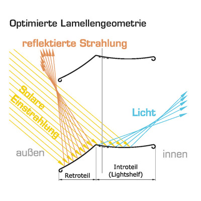 Bildquelle: Schlotterer Sonnenschutz Systeme GmbH